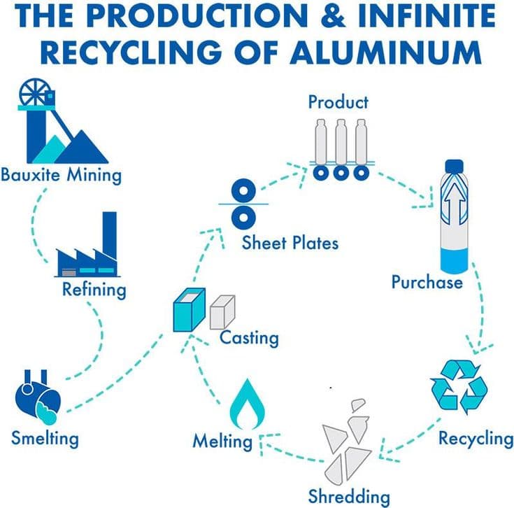 Aluminum recycling process